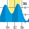 South Bay Wreck tide chart for Sunday, December 31, 2023