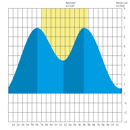 South Bay Wreck tide chart for Sunday, December 3, 2023