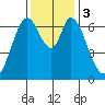 South Bay Wreck tide chart for Sunday, December 3, 2023