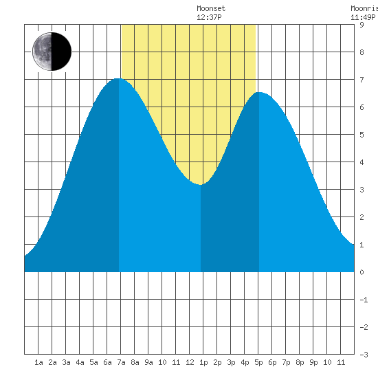 South Bay Wreck tide chart for Monday, December 4, 2023