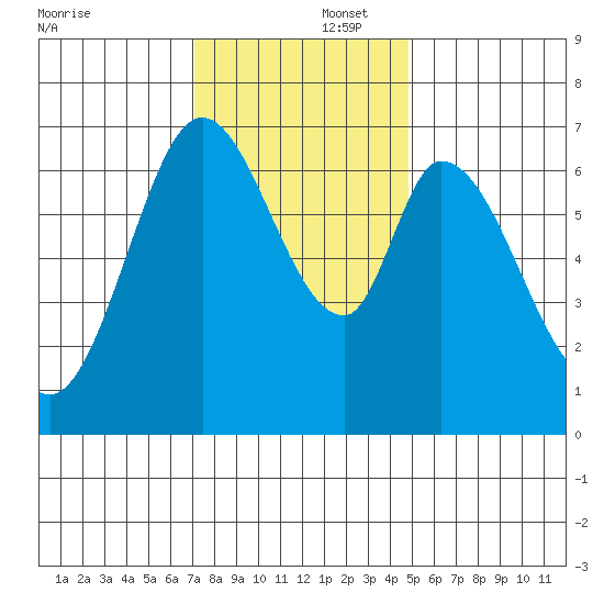 South Bay Wreck tide chart for Tuesday, December 5, 2023