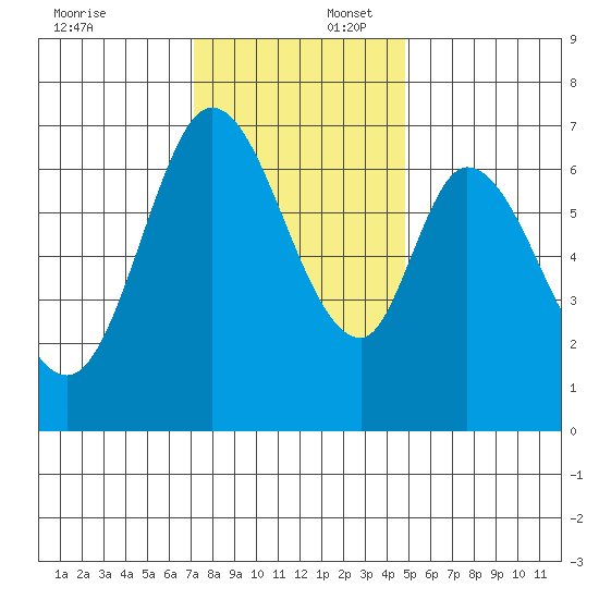 South Bay Wreck tide chart for Wednesday, December 6, 2023