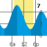 South Bay Wreck tide chart for Thursday, December 7, 2023