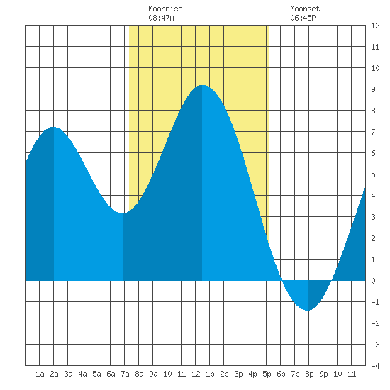South Bay Wreck tide chart for Friday, January 12, 2024