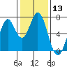 South Bay Wreck tide chart for Saturday, January 13, 2024