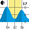 South Bay Wreck tide chart for Wednesday, January 17, 2024