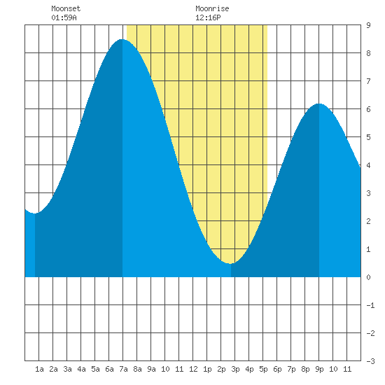 South Bay Wreck tide chart for Friday, January 19, 2024