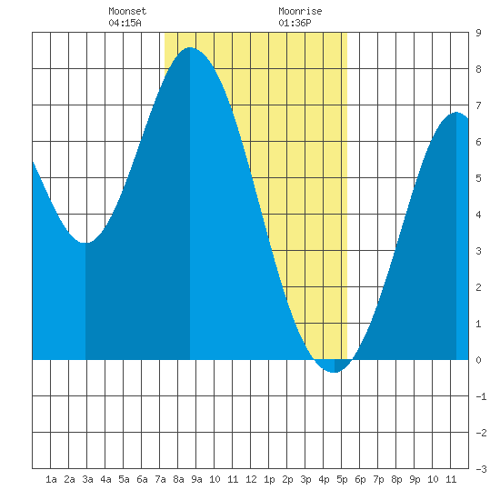 South Bay Wreck tide chart for Sunday, January 21, 2024