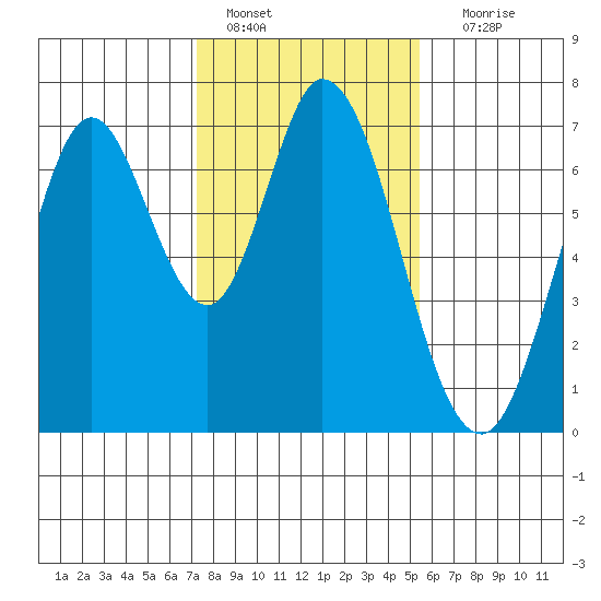 South Bay Wreck tide chart for Saturday, January 27, 2024