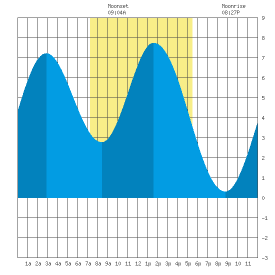 South Bay Wreck tide chart for Sunday, January 28, 2024