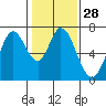 South Bay Wreck tide chart for Sunday, January 28, 2024