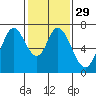South Bay Wreck tide chart for Monday, January 29, 2024