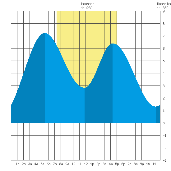 South Bay Wreck tide chart for Tuesday, January 2, 2024