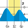 South Bay Wreck tide chart for Tuesday, January 2, 2024