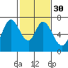 South Bay Wreck tide chart for Tuesday, January 30, 2024