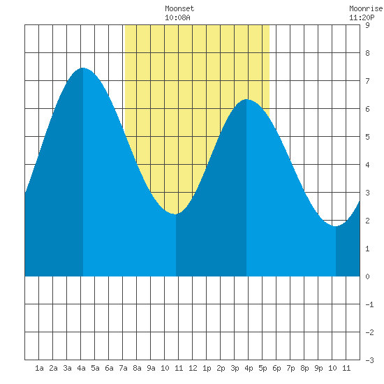 South Bay Wreck tide chart for Wednesday, January 31, 2024