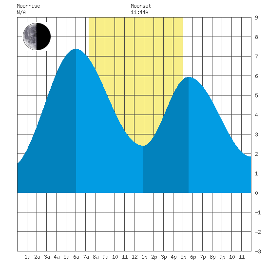 South Bay Wreck tide chart for Wednesday, January 3, 2024