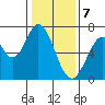 South Bay Wreck tide chart for Sunday, January 7, 2024