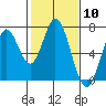 South Bay Wreck tide chart for Saturday, February 10, 2024