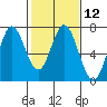 South Bay Wreck tide chart for Monday, February 12, 2024