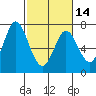 South Bay Wreck tide chart for Wednesday, February 14, 2024