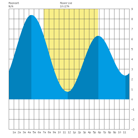South Bay Wreck tide chart for Thursday, February 15, 2024