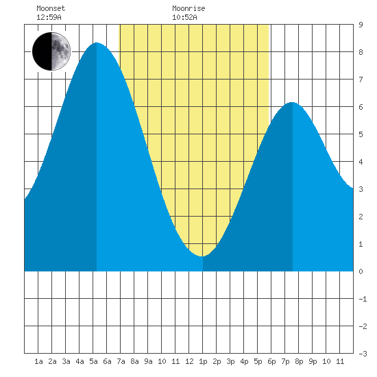 South Bay Wreck tide chart for Friday, February 16, 2024