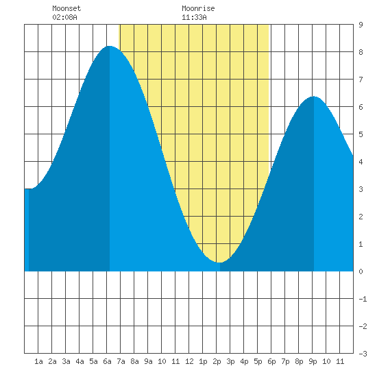 South Bay Wreck tide chart for Saturday, February 17, 2024
