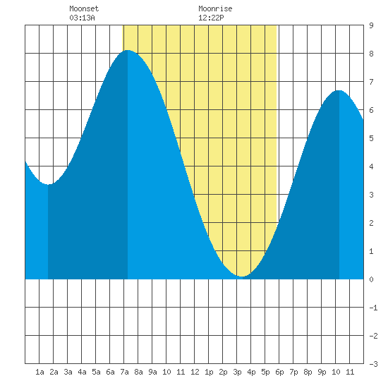 South Bay Wreck tide chart for Sunday, February 18, 2024