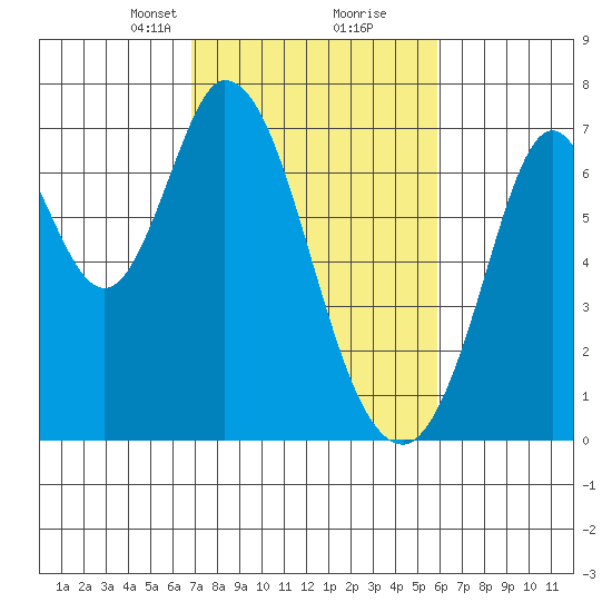 South Bay Wreck tide chart for Monday, February 19, 2024