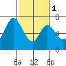 South Bay Wreck tide chart for Thursday, February 1, 2024