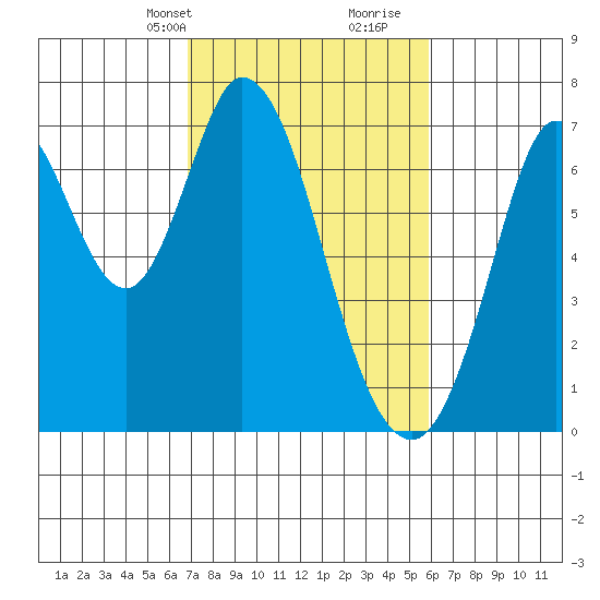 South Bay Wreck tide chart for Tuesday, February 20, 2024
