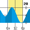 South Bay Wreck tide chart for Tuesday, February 20, 2024