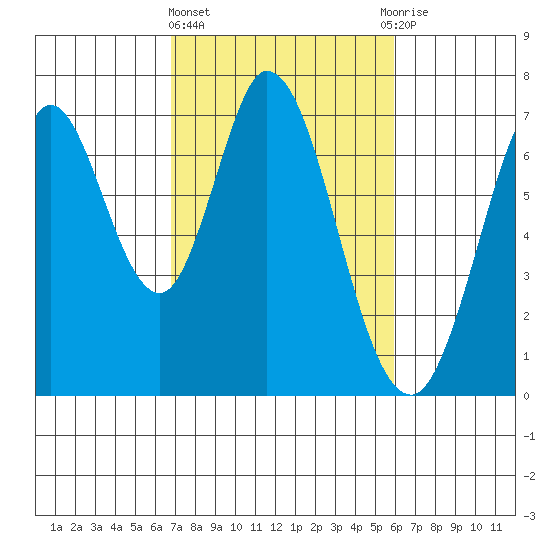 South Bay Wreck tide chart for Friday, February 23, 2024