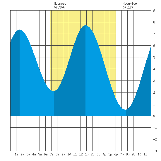 South Bay Wreck tide chart for Sunday, February 25, 2024