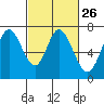South Bay Wreck tide chart for Monday, February 26, 2024
