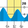 South Bay Wreck tide chart for Wednesday, February 28, 2024