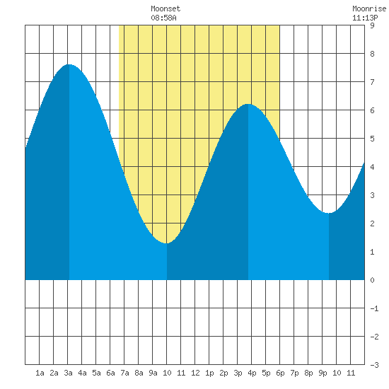 South Bay Wreck tide chart for Thursday, February 29, 2024