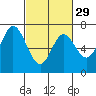 South Bay Wreck tide chart for Thursday, February 29, 2024