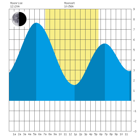 South Bay Wreck tide chart for Friday, February 2, 2024