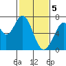 South Bay Wreck tide chart for Monday, February 5, 2024