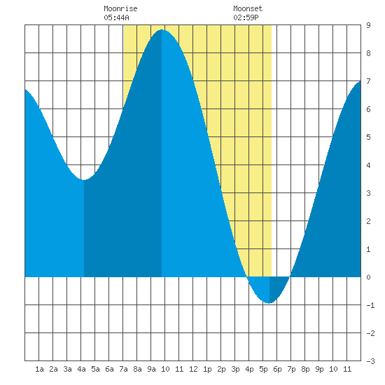 South Bay Wreck tide chart for Wednesday, February 7, 2024