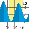 South Bay Wreck tide chart for Tuesday, March 12, 2024