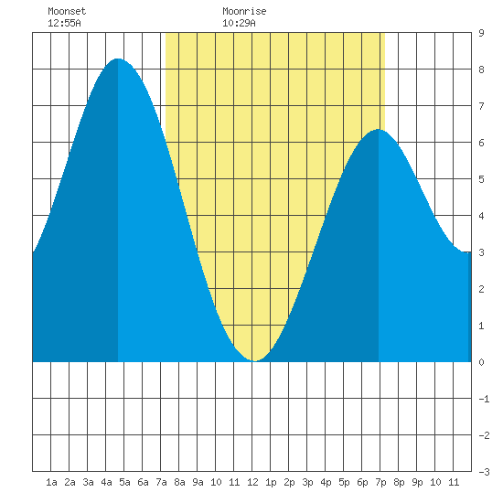 South Bay Wreck tide chart for Friday, March 15, 2024