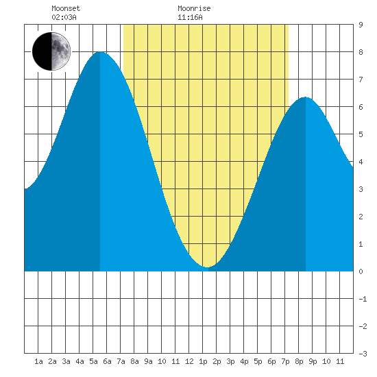 South Bay Wreck tide chart for Saturday, March 16, 2024