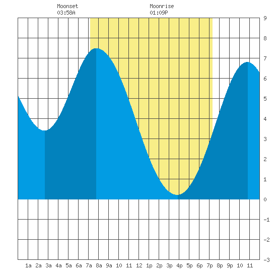 South Bay Wreck tide chart for Monday, March 18, 2024
