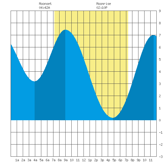 South Bay Wreck tide chart for Tuesday, March 19, 2024