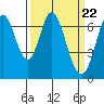 South Bay Wreck tide chart for Friday, March 22, 2024
