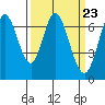 South Bay Wreck tide chart for Saturday, March 23, 2024