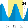 South Bay Wreck tide chart for Sunday, March 24, 2024